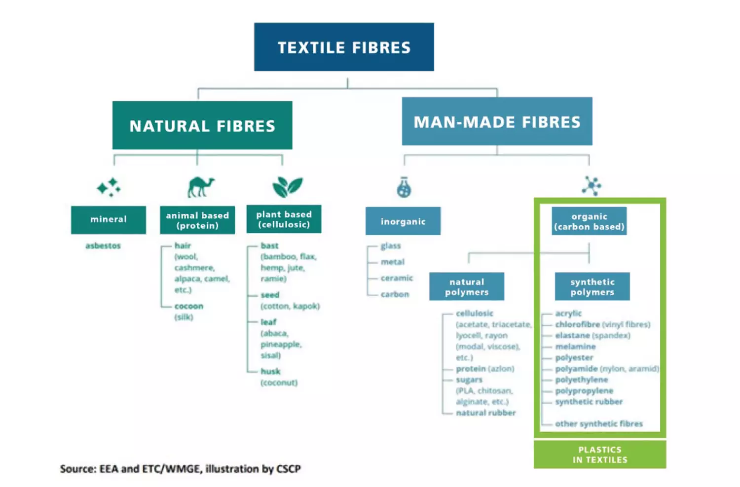 Grafik, die das Potential des Faser Recycling aufzeigt 