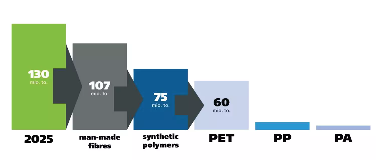 Grafik, die die Menge der Materialien zum Faser Recycling zeigt 