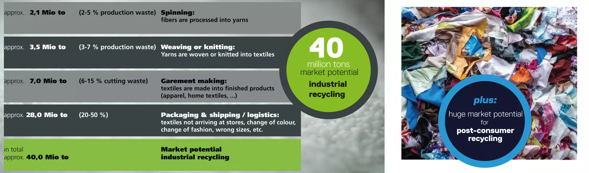 Table showing the weight of waste fiber in the industry