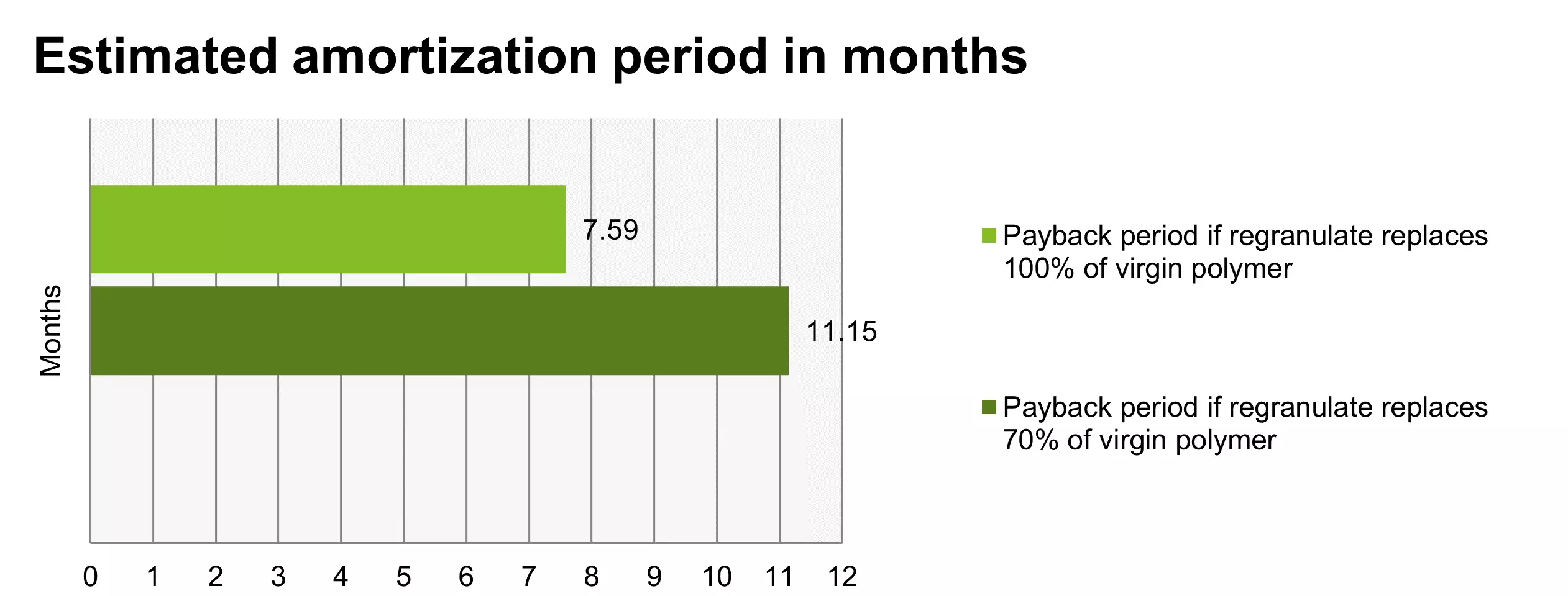 Diagram shows (based on fictitious data) from when the investment is amortized.
