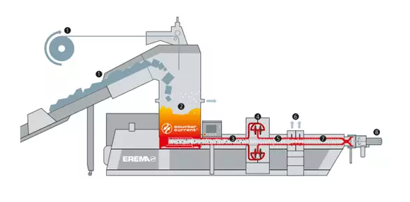 Graphic representation of the process of recycling technologies 
